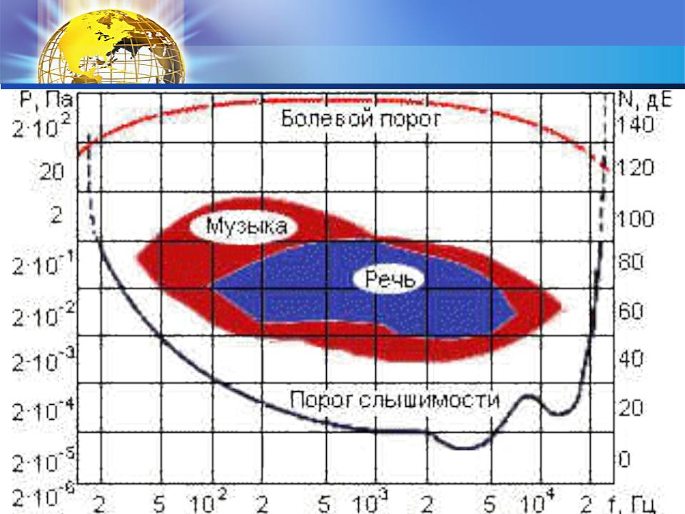 Порог слышимости. Кривая порога слышимости. Область слышимости. Кривые порогов слышимости. Область слышимости звука.