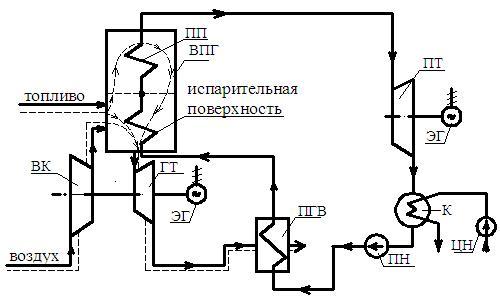 Циклы газотурбинных и парогазовых установок