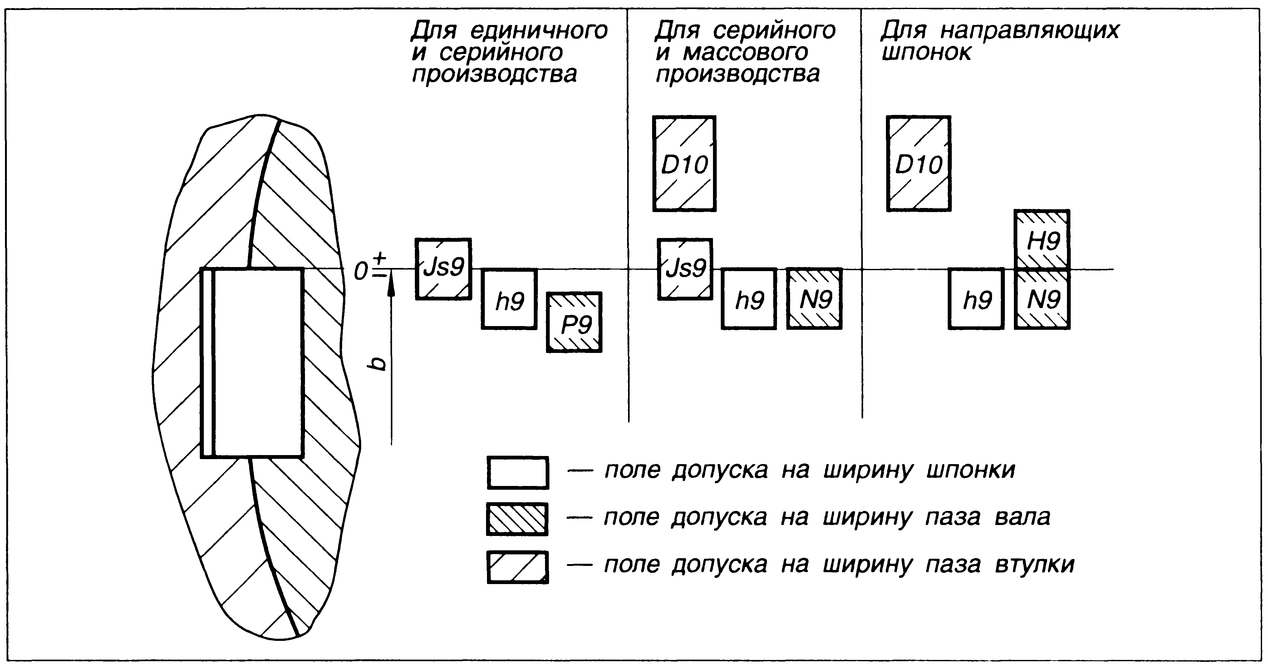 Допуски шпоночных соединений. Допуски и посадки шпоночных соединений. Посадка шпонки на вал допуски. Шпоночное соединение допуски на чертеже. Допуски и посадки шпоночных пазов.