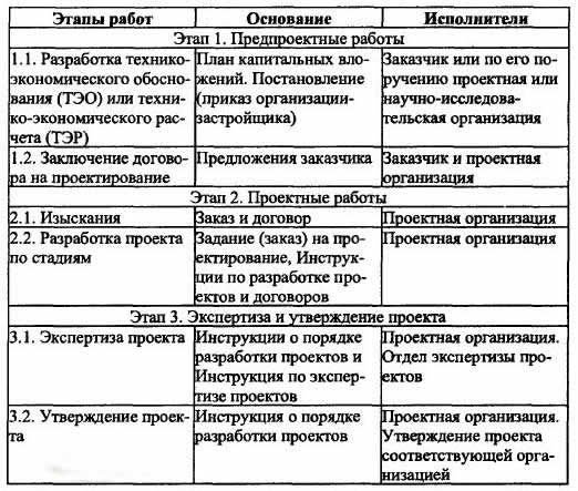 Проектная организация договор. Этапы проектирования таблица. Таблица этапы строительства. Стадии проектирования. Этапы проектирования в строительстве.