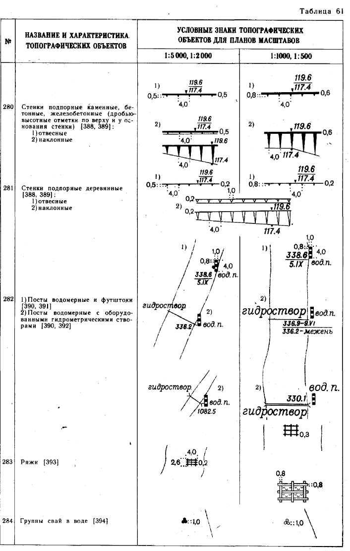 Условные знаки для топографических планов 1 500