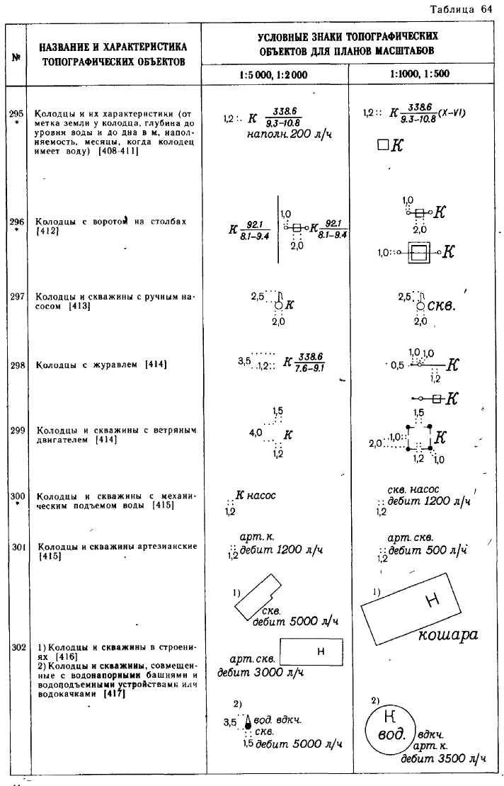 Условные планы для топографических планов. Условное обозначение скважины на топосъемке 500. Обозначение скважины на топографической карте. Обозначение колодцев на топографических планах. Топосъемка 1:500 колодец обозначение.
