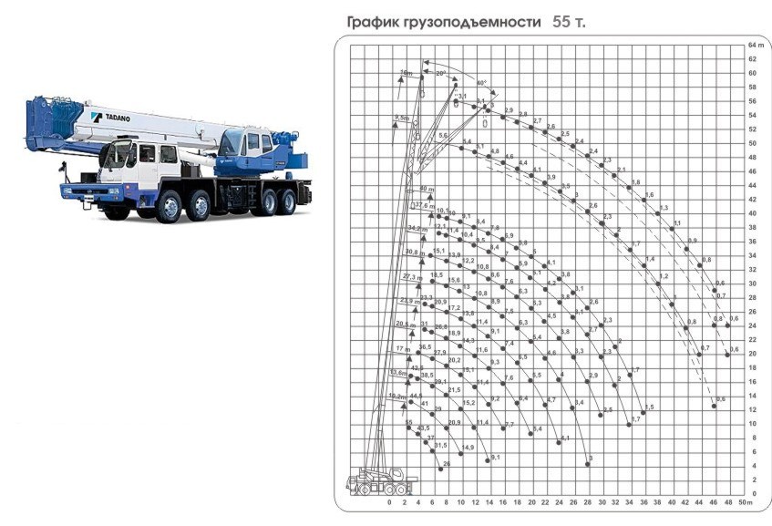 Кран 150 тонн диаграмма