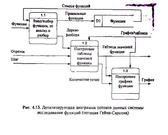 Что не относится к диаграммам потоков данных