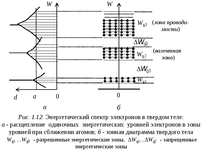 Металлы, диэлектрики и полупроводники по зонной теории