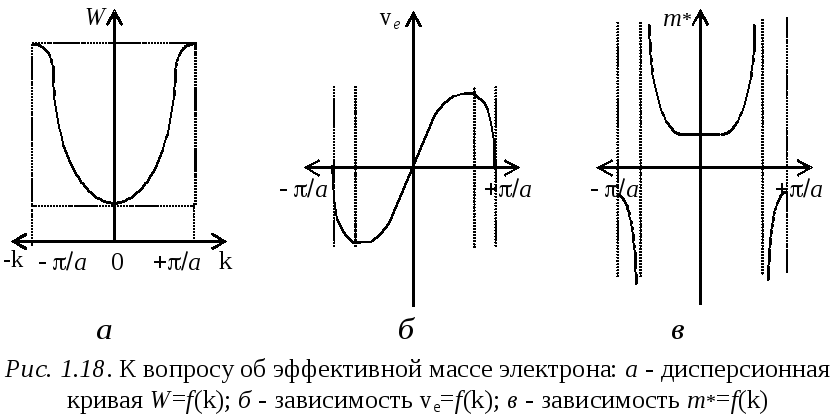 Эффективная масса. Эффективные массы электронов и дырок таблица. Эффективная масса дырок в кремнии. Эффективная масса дырки.