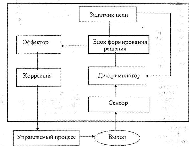 8.8. Построение модели замкнутой (динамической) системы управле­ния.