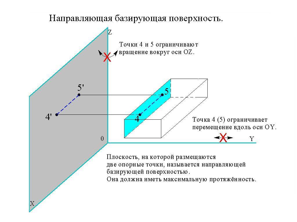 Кулисная поверхность схема