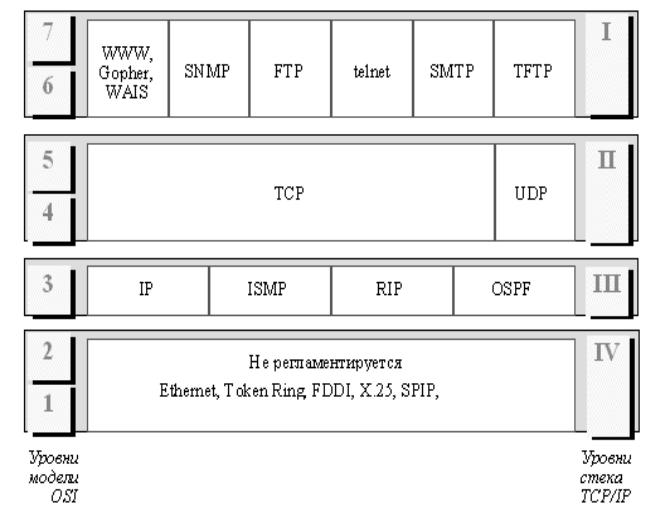 Стек протоколов tcp ip презентация