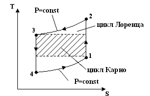 Цикл карно холодильной машины