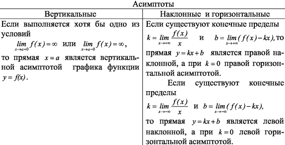 Асимптота графика функции - Энциклопедия по экономике