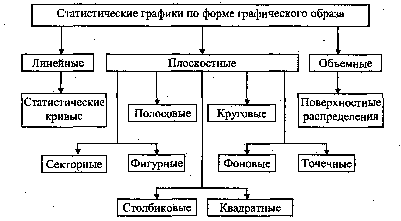 Статистические графики. Классификация статистических графиков. Плоскостные статистические графики. Объемные статистические графики. Сущность статистических графиков.