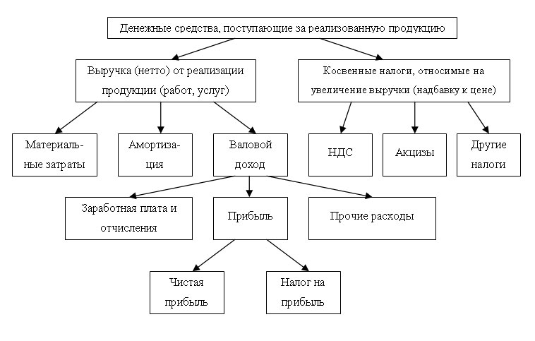 Схема реализации продукции