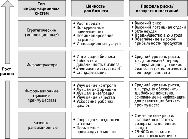 Типы ит проектов