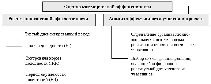 Методы оценки коммерческой эффективности проекта