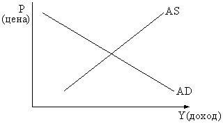 На рисунке показаны кривые совокупного