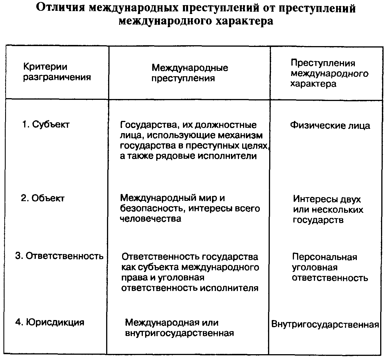 Виды международных преступлений схема