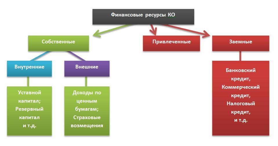 Финансовые ресурсы являются. Источники финансовых ресурсов делятся на. Финансовые ресурсы внутренние и внешние.