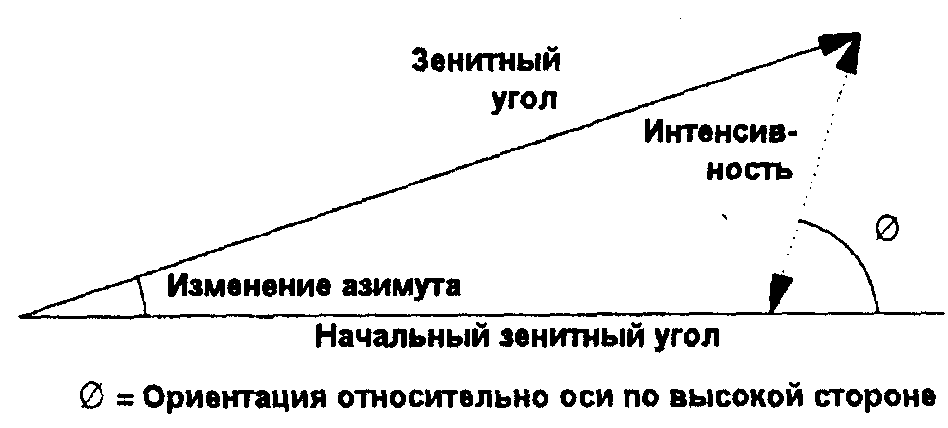 Зенитный угол скважины