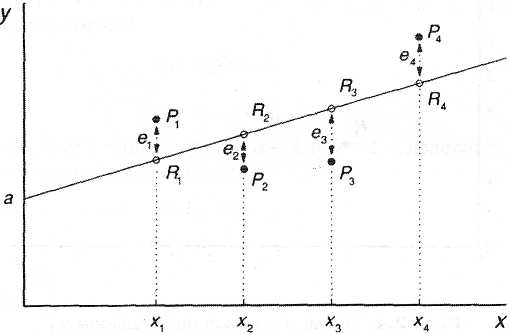 Регрессия игрока максимального уровня 40 глава. МНК линейная регрессия. Метод наименьших квадратов эконометрика. Метод наименьших квадратов линейная регрессия. Метод наименьших квадратов в линейной регрессии пример.