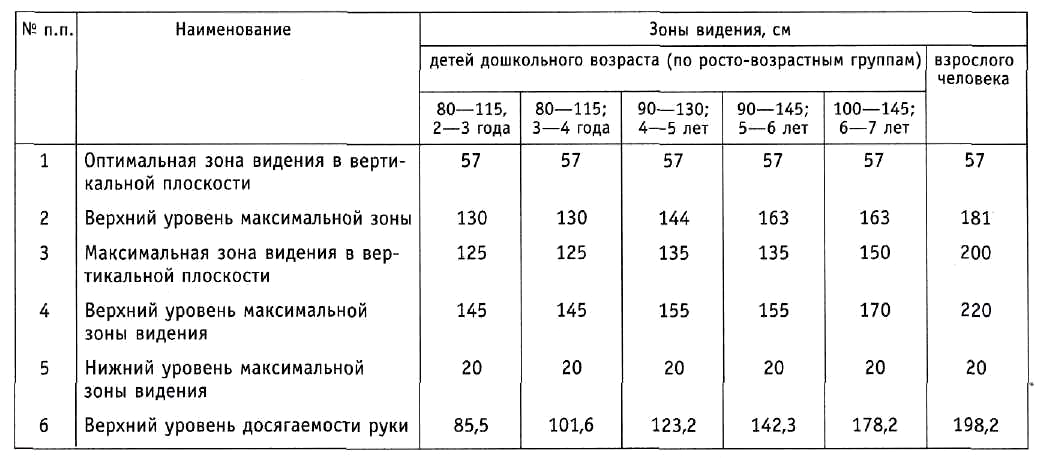 Антропометрические данные для мебели