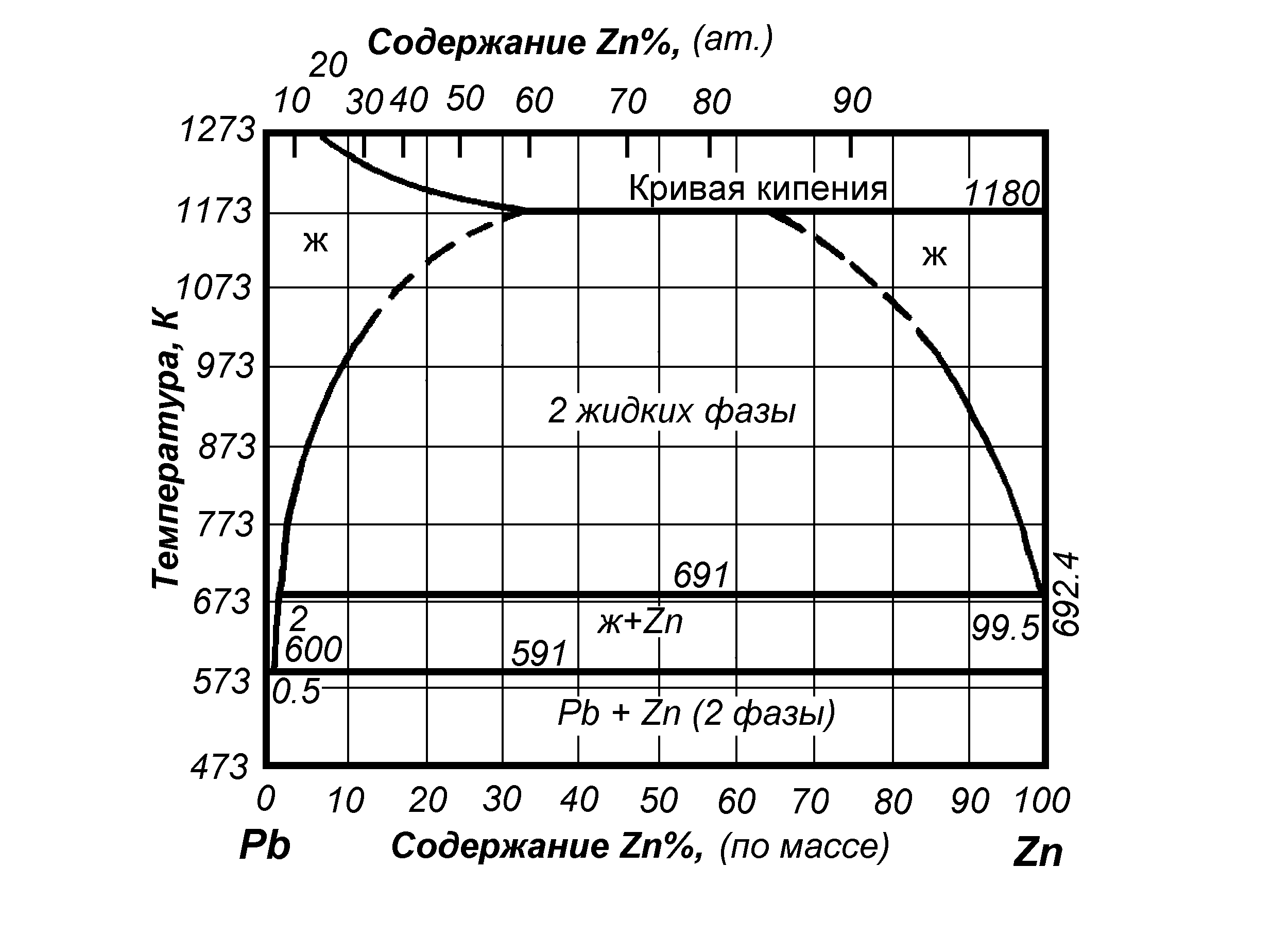 Системе zn. Диаграмма состояния цинк свинец. Цинк свинец фазовая диаграмма. Диаграмма состояния свинец олово. Диаграмма состояния сплавов магний кальций.