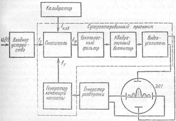 Схема анализатора спектра