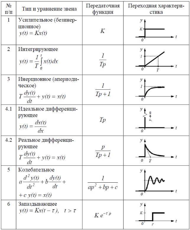 Примеры графиков функций отражающих реальные процессы. Передаточные функции типовых динамических звеньев. Характеристики динамических звеньев Тау. Передаточные функции звеньев Тау. Типовые динамические звенья Тау.