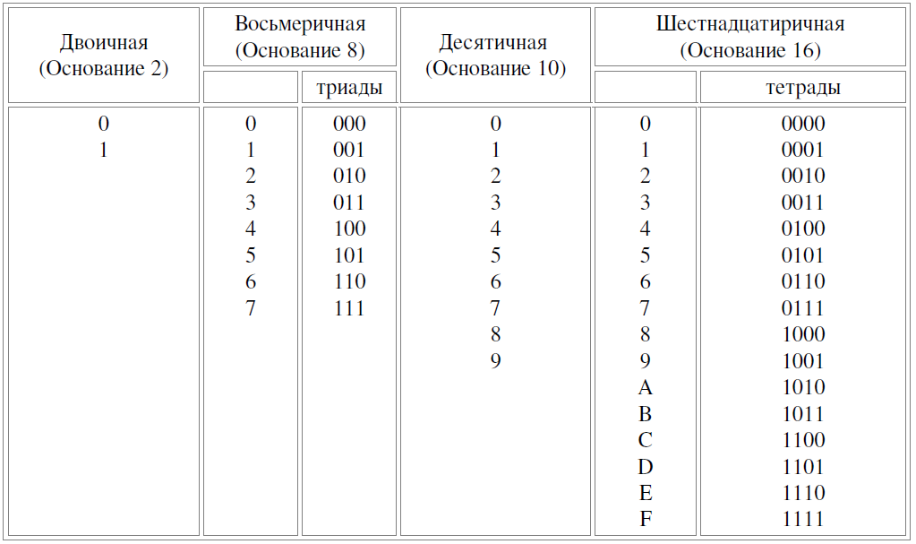 Перевод чисел в двоичную, шестнадцатеричную, десятичную, восьмеричную системы счисления