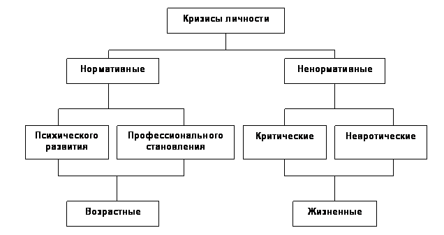 Перечислите кризисы. Типология профессиональных кризисов.. Нормативные и ненормативные кризисы. Типология кризисов личности. Типология кризисов профессиональном развитии.