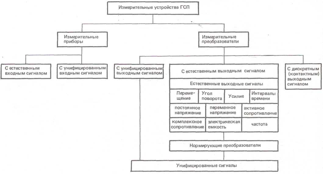 Группы самопомощи. ГСП -01 комплексы измерительные. Классификация ГСП. Государственная система приборов. Государственная система приборов ГСП кратко.