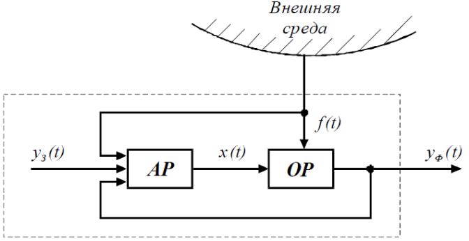 Структурная схема объекта регулирования