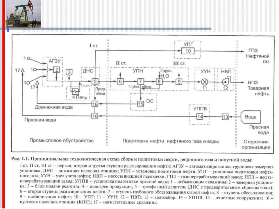 Схема установки подготовки нефти