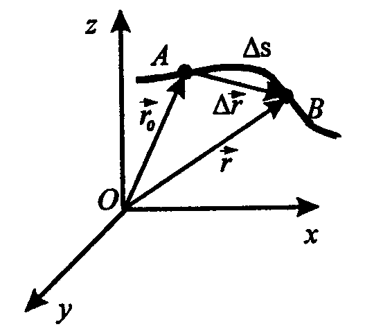 Перемещение материальной точки рисунок. Радиус-вектор это в физике. Изменение радиус вектора. Радиус вектор физика. Радиус вектор рисунок.