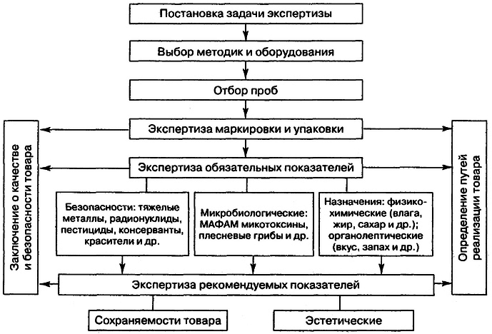 Порядок проведения таможенной экспертизы товаров. Последовательность этапов проведения идентификационной экспертизы. Алгоритм проведения идентификационной экспертизы товара. Схема назначения таможенной экспертизы. Этапы проведения таможенной экспертизы.
