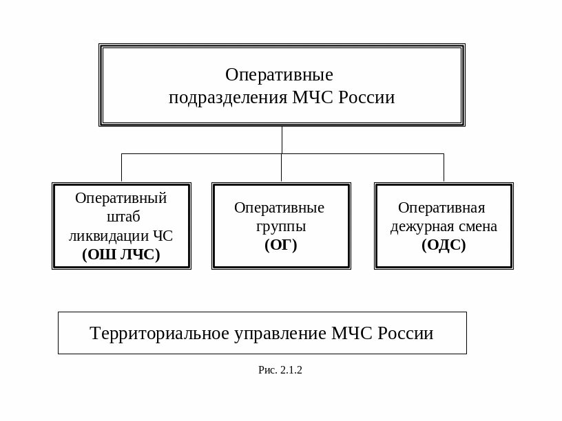 Структурная организация мчс россии. Структура подразделений МЧС России. Схема подразделений МЧС. Структурные подразделения входящие в состав МЧС России. Структура оперативных подразделений.