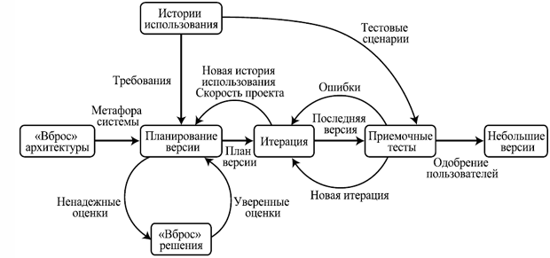Картинки МЕТОДЫ УПРАВЛЕНИЯ ЖИЗНЕННЫМ ЦИКЛОМ ПРОЕКТА