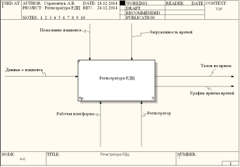 Построение контекстной диаграммы онлайн