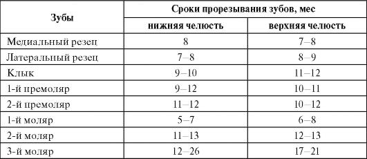 прорезывание молочных зубов - 4 ответов форум Babyblog
