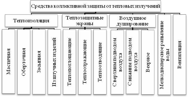 Защита от тепловых потоков. Защита от тепловых потоков. Защита от тепловых потоков. Пожарная одежда характеристик. Принцип действия тепловой завесы.