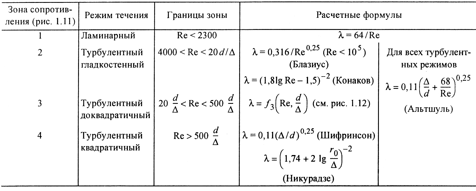Коэффициент трения жидкости в трубе