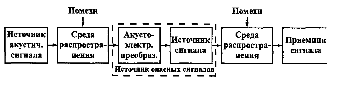 Акустоэлектрический канал утечки информации защита. Акустоэлектрические каналы утечки информации. Структура акустоэлектрического канала утечки информации. Структура акусто-оптического канала утечки информации. Акустоэлектрический канал утечки речевой информации.