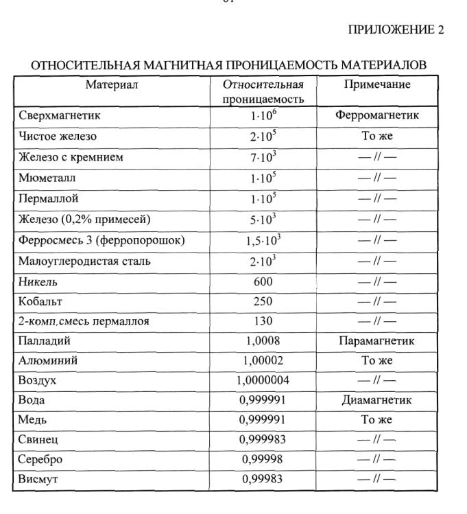 Магнитная про. Таблица магнитной проницаемости материалов. Магнитная проницаемость металлов таблица. Магнитная проницаемость электротехнических сталей таблица. Магнитная проницаемость магнетиков таблица.