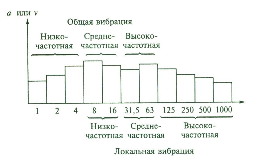 Колебания выше 20 кгц. Низкочастотная вибрация. Частотный состав вибрации. Вибрация по частоте. Вибро частотная характеристика.