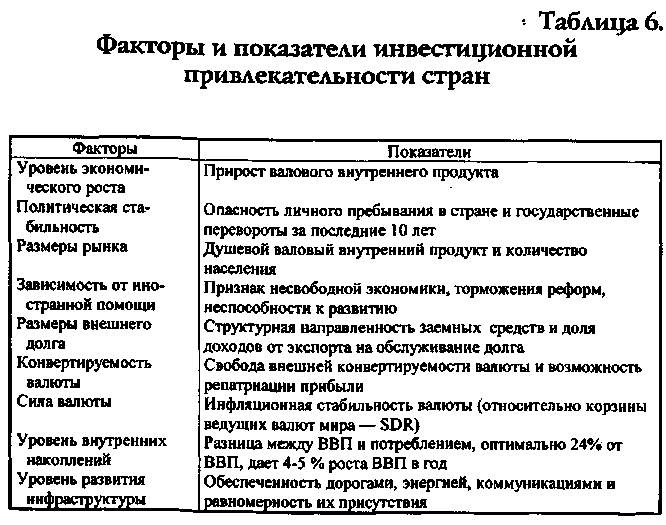 Факторы определяющие инвестиции