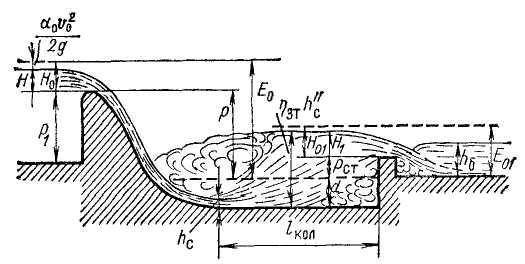 Гидравлический расчет водобойной стенки
