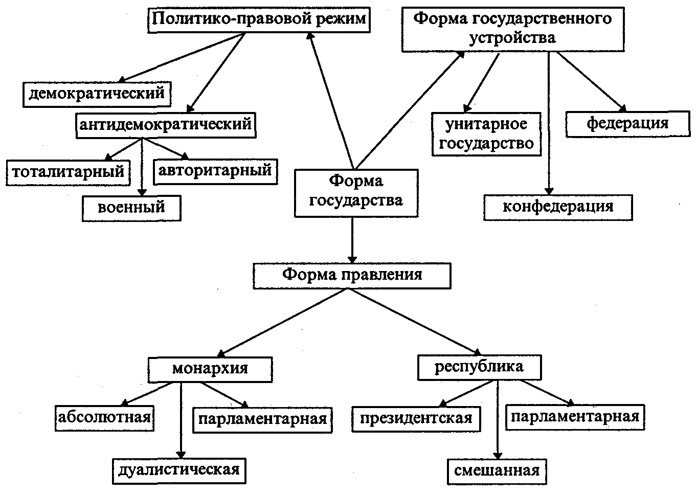 Власть бывает унитарная и республиканская. Формы правления государства схема. Форма гос устройства форма правления и Полит режим. Формы государства таблица Тип государственного устройства. Форма правления государственное устройство политический режим.