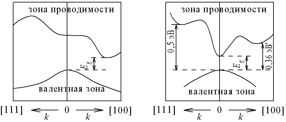 Зонная диаграмма кремния