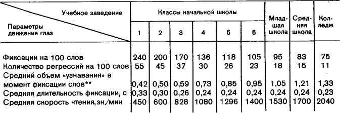 Параметры движения. Продолжительность фиксации *.