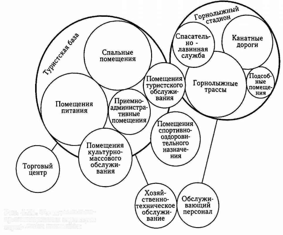 Функциональная схема организованного туризма